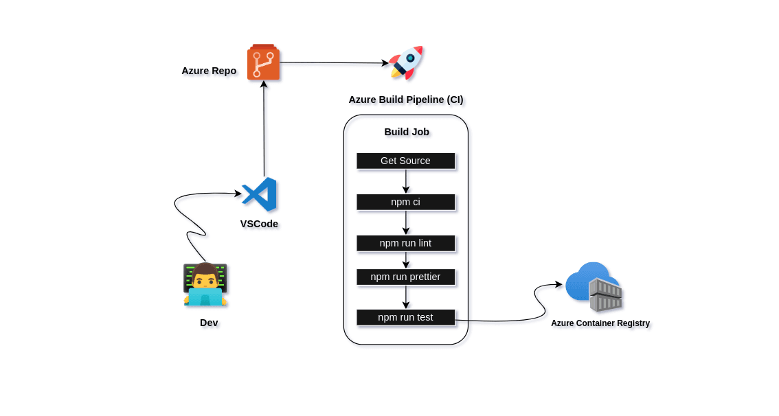 Integração Contínua + ACR