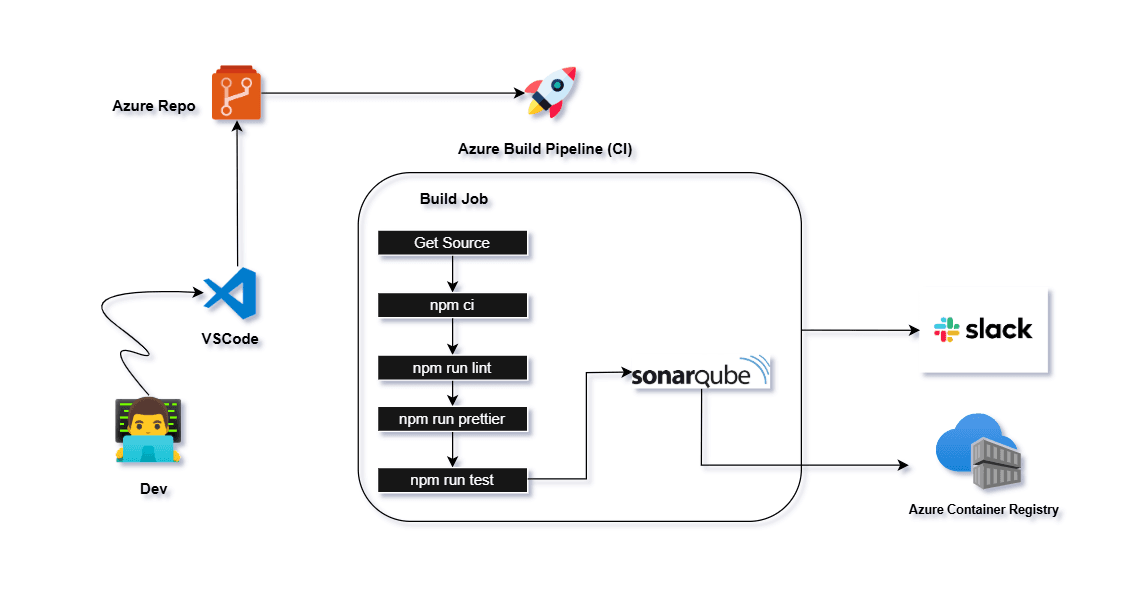 Pipeline com SonarQubeCloud + Slack