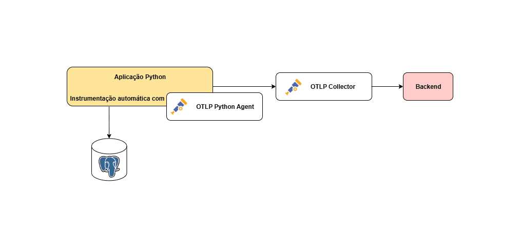 Auto-Instrumentação de uma aplicação Python usando Open Telemetry